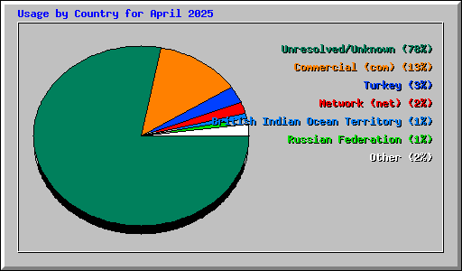 Usage by Country for April 2025
