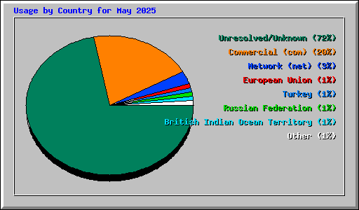 Usage by Country for May 2025