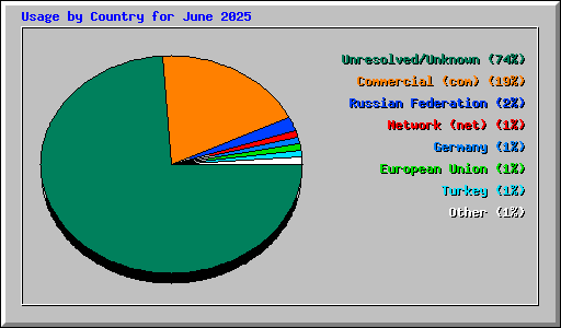 Usage by Country for June 2025