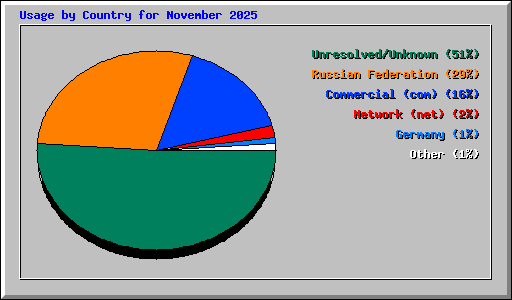 Usage by Country for November 2025