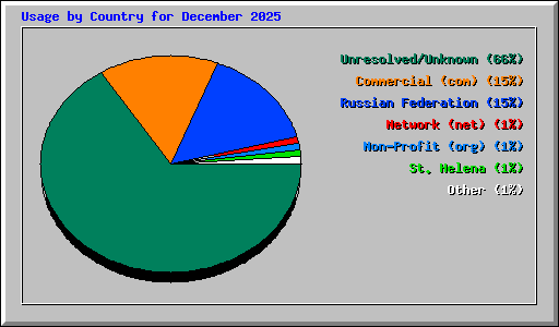 Usage by Country for December 2025