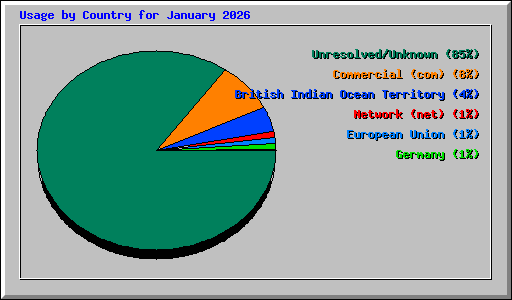 Usage by Country for January 2026