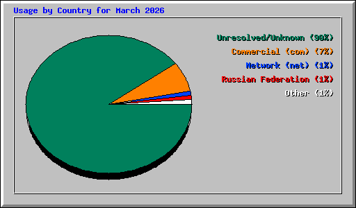 Usage by Country for March 2026