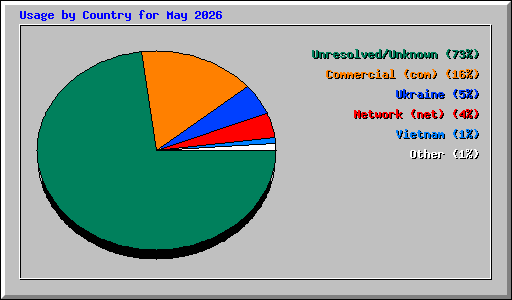 Usage by Country for May 2026