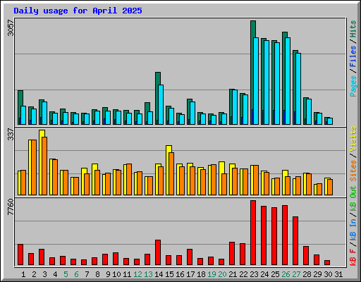 Daily usage for April 2025