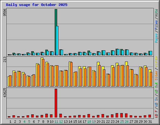 Daily usage for October 2025