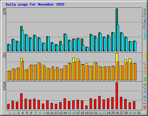 Daily usage for November 2025