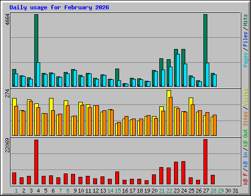 Daily usage for February 2026