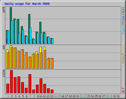 Daily usage for March 2026