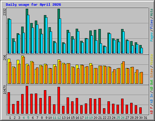 Daily usage for April 2026