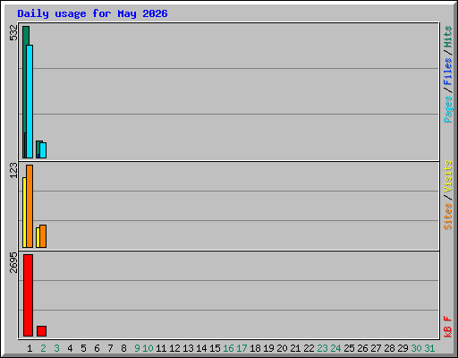 Daily usage for May 2026