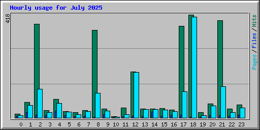Hourly usage for July 2025