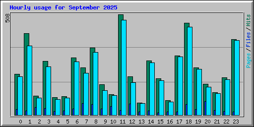 Hourly usage for September 2025