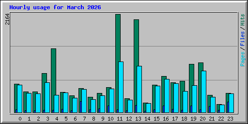 Hourly usage for March 2026