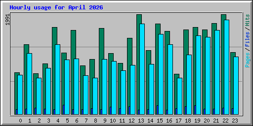 Hourly usage for April 2026