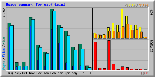 Usage summary for watfris.nl